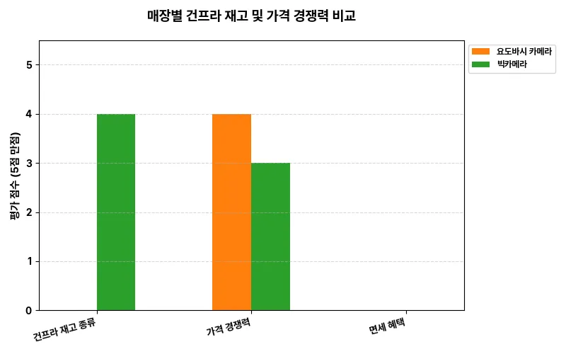 데이터 시각화 차트