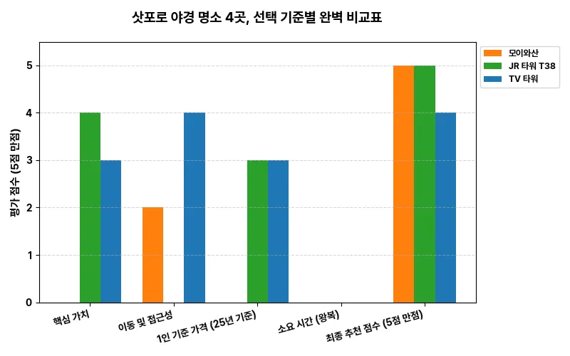 데이터 시각화 차트