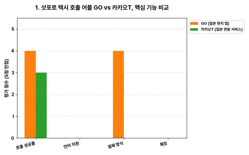 1. 삿포로 택시 호출 어플 GO vs 카카오T, 핵심 기능 비교 비교 차트