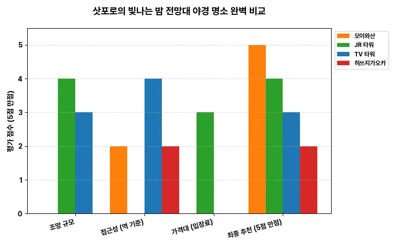 데이터 시각화 차트