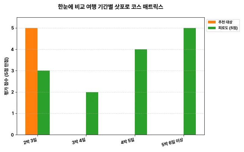 한눈에 비교: 여행 기간별 삿포로 코스 매트릭스 비교 차트