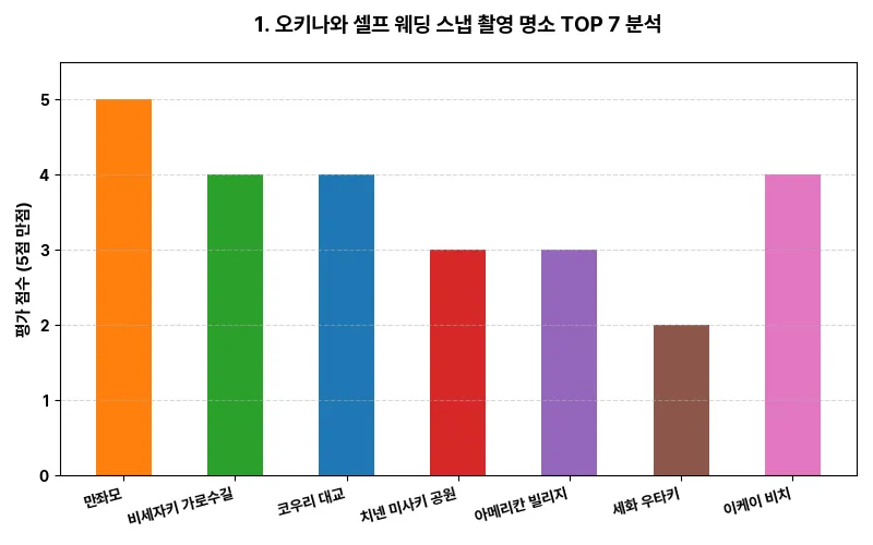 데이터 시각화 차트