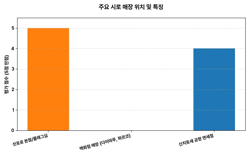 데이터 시각화 차트
