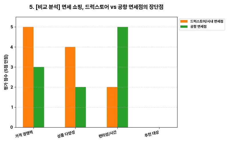 데이터 시각화 차트