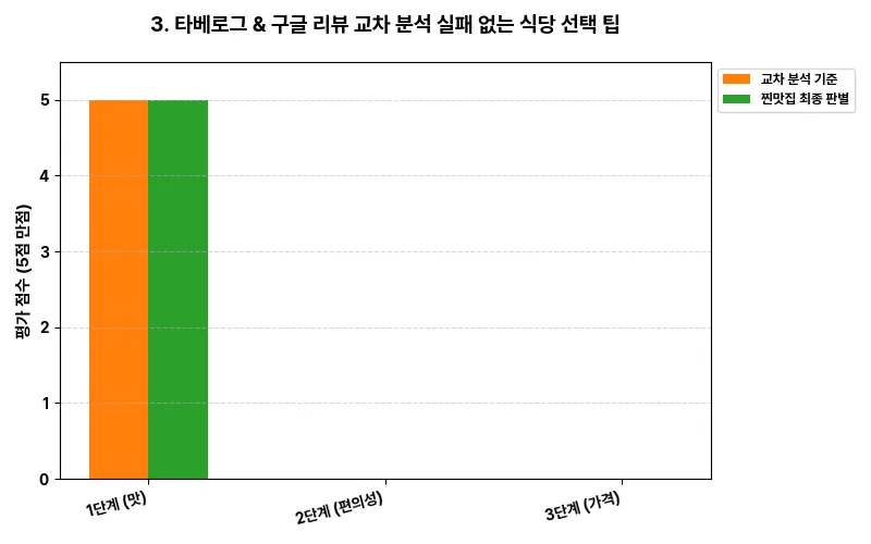 3. 타베로그 & 구글 리뷰 교차 분석: 실패 없는 식당 선택 팁 비교 차트