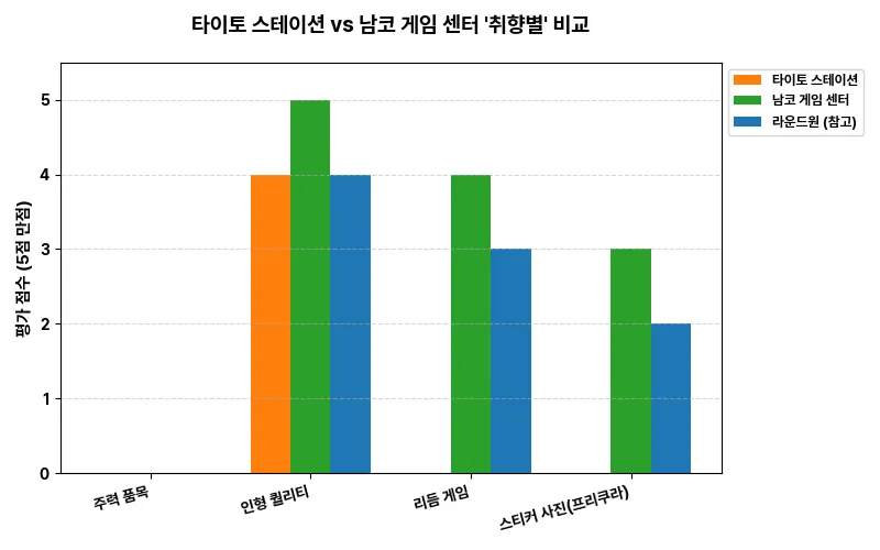 데이터 시각화 차트