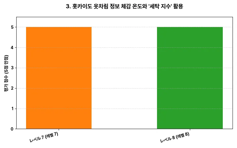 3. 홋카이도 옷차림 정보: 체감 온도와 '세탁 지수' 활용 비교 차트