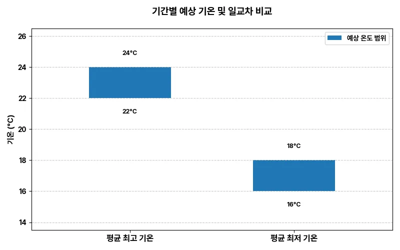 기간별 예상 기온 통합 차트