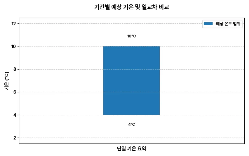 기간별 예상 기온 통합 차트