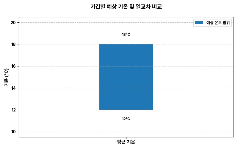 기간별 예상 기온 통합 차트