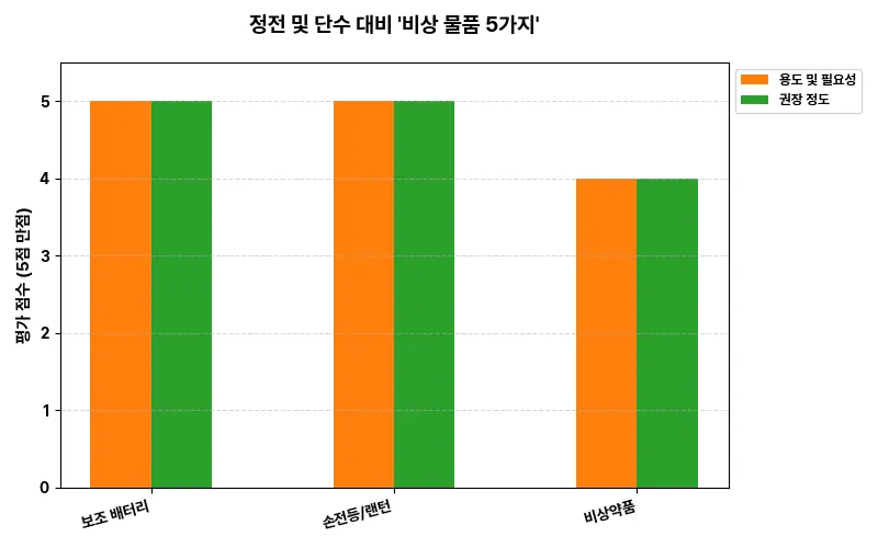 데이터 시각화 차트
