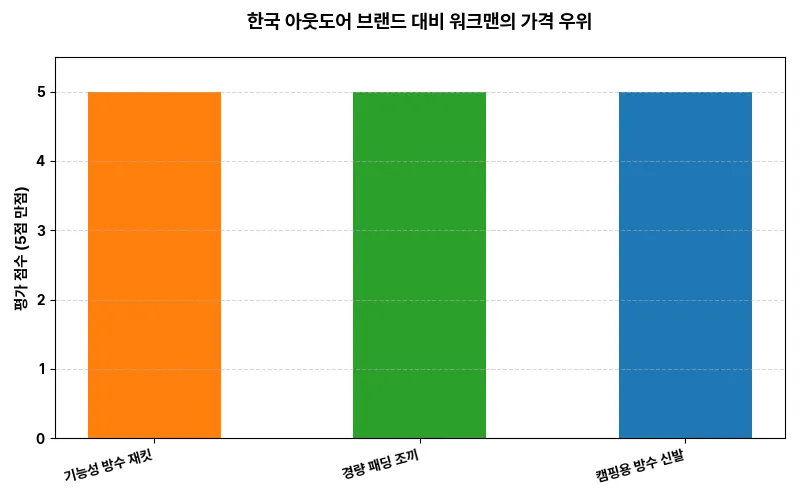 데이터 시각화 차트