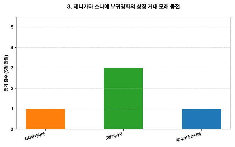 3. 제니가타 스나에: 부귀영화의 상징 거대 모래 동전 시각화 차트