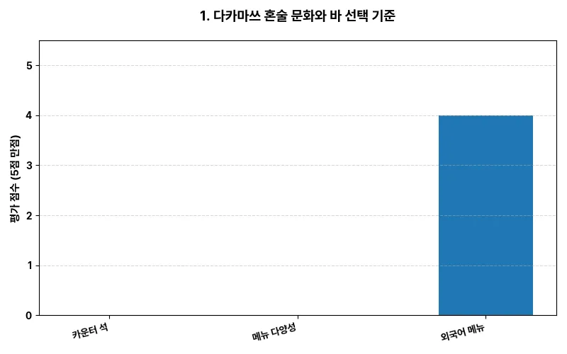 1. 다카마쓰 혼술 문화와 바 선택 기준 시각화 차트