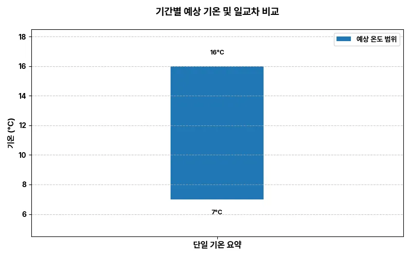 기간별 예상 기온 통합 차트